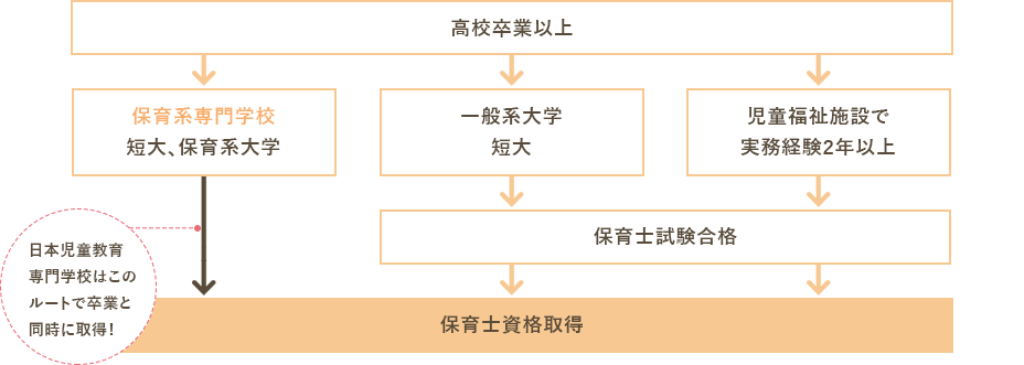 保育士になるためには