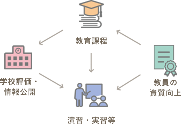 「職業実践専門課程」における教育活動の流れのイメージ