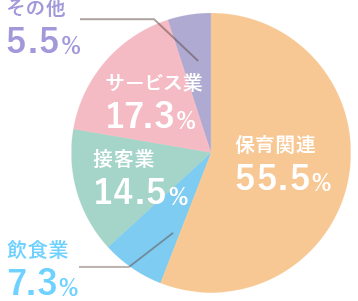 保育福祉科在校生年齢分布