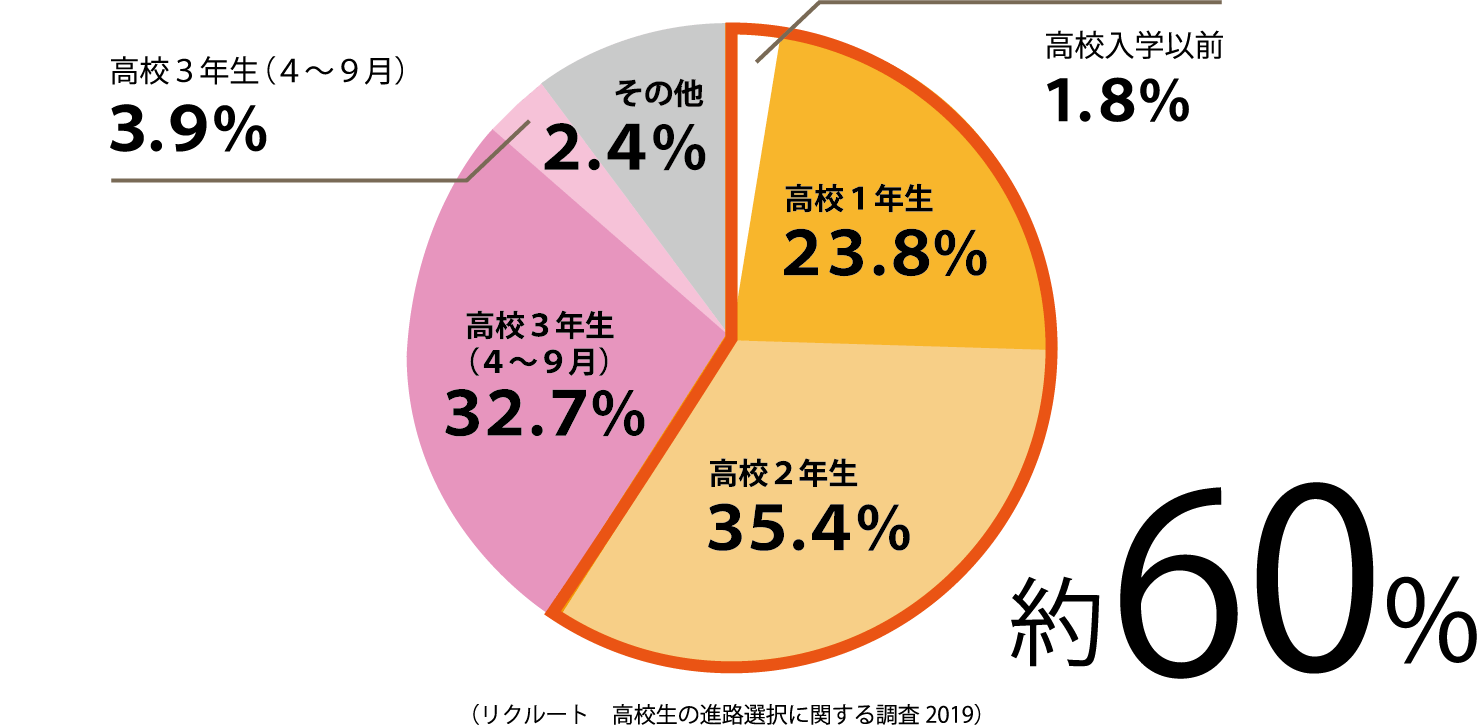 みんなが進路を決める時期