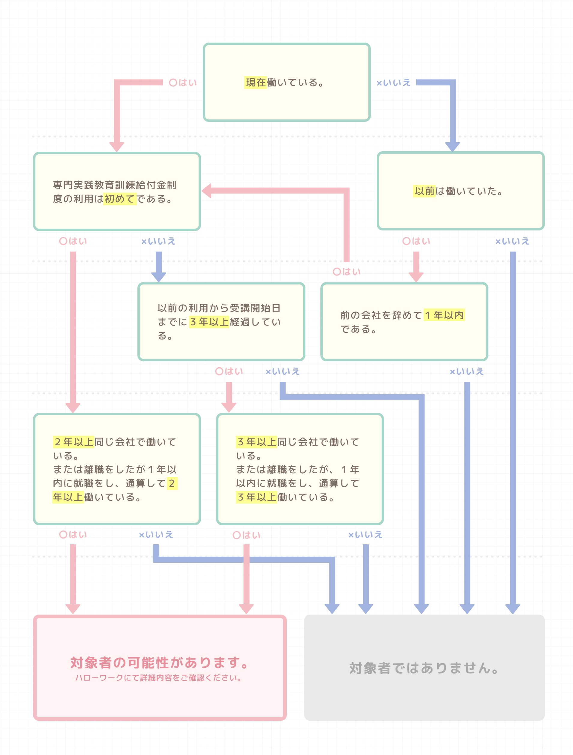 対象者フローチャート