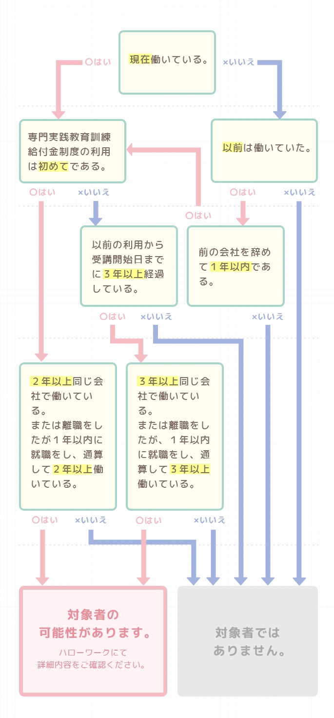 対象者フローチャート