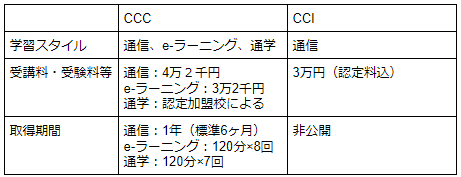 チャイルドケアの受講料や取得期間